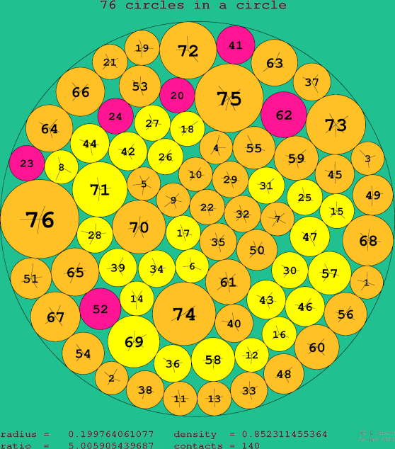 76 circles in a circle
