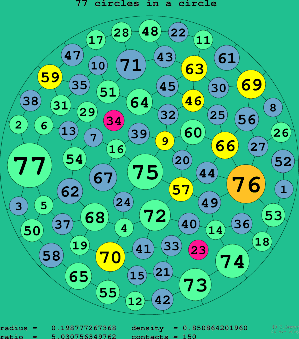 77 circles in a circle