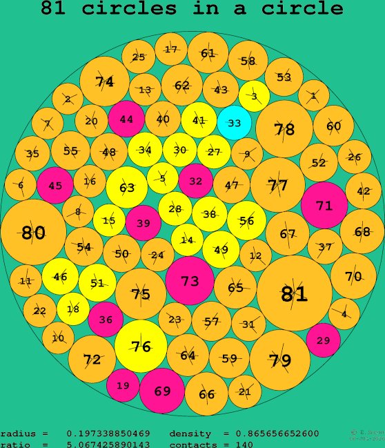 81 circles in a circle