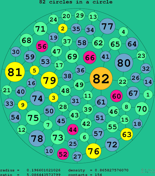 82 circles in a circle