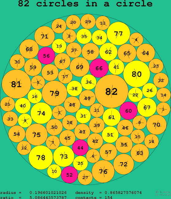 82 circles in a circle
