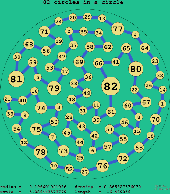 82 circles in a circle