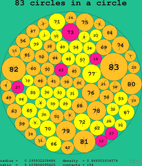 83 circles in a circle