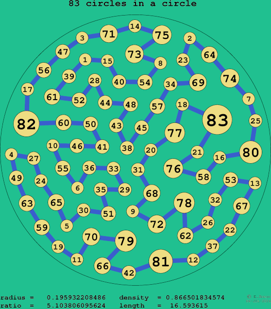 83 circles in a circle