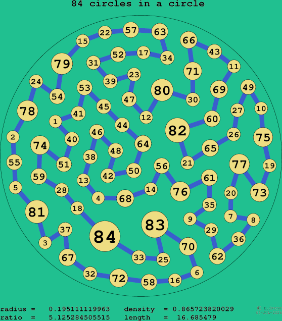 84 circles in a circle