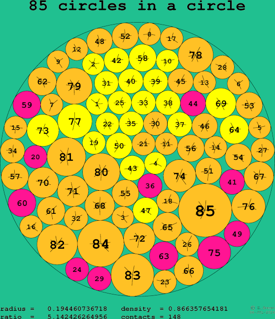 85 circles in a circle