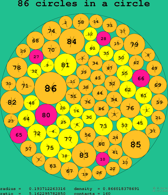 86 circles in a circle