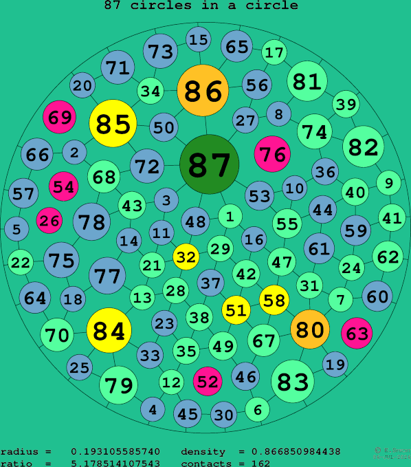 87 circles in a circle
