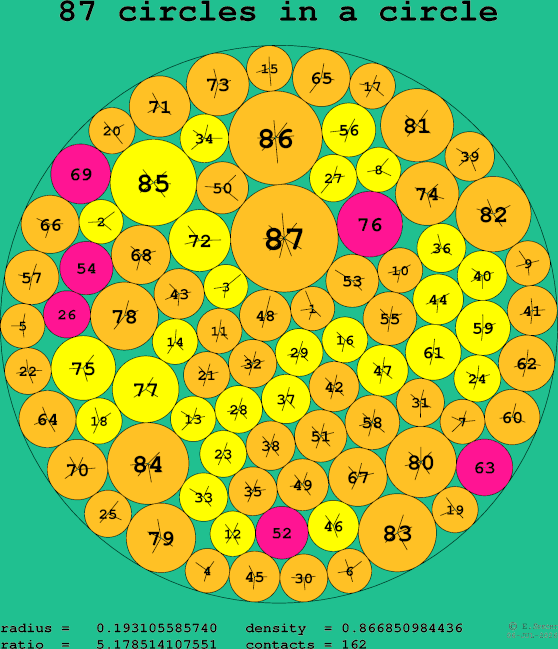 87 circles in a circle