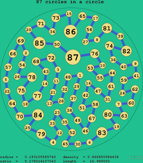 87 circles in a circle