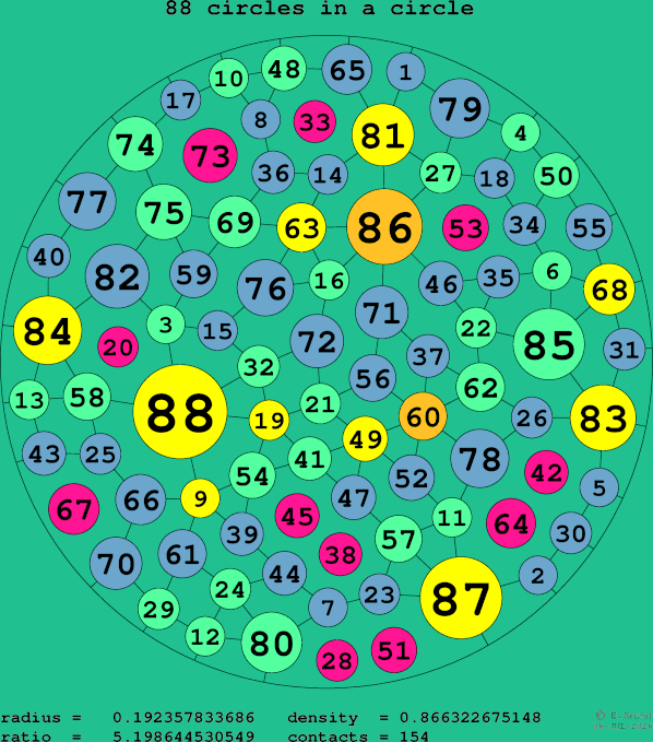 88 circles in a circle