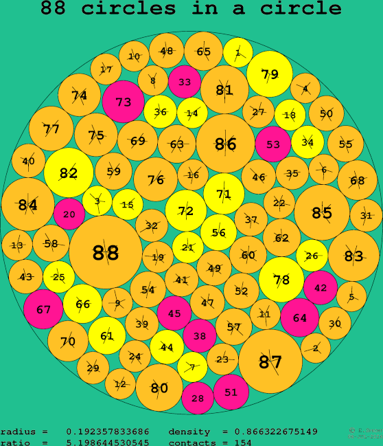 88 circles in a circle