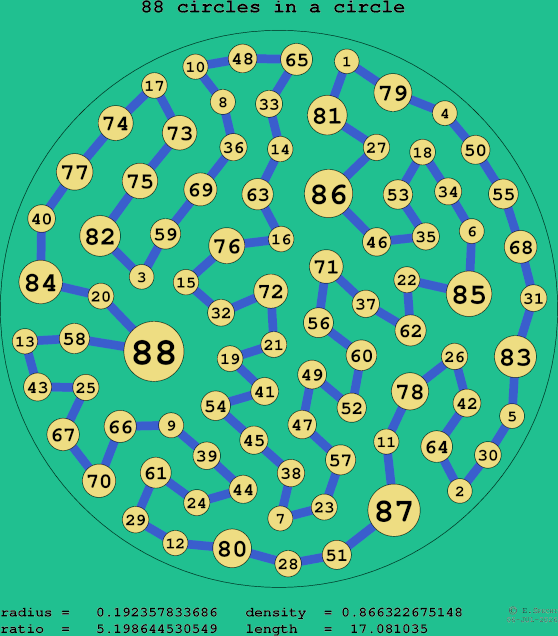 88 circles in a circle