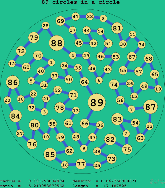 89 circles in a circle