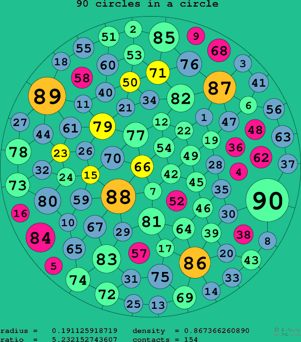 90 circles in a circle