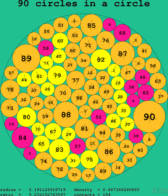 90 circles in a circle