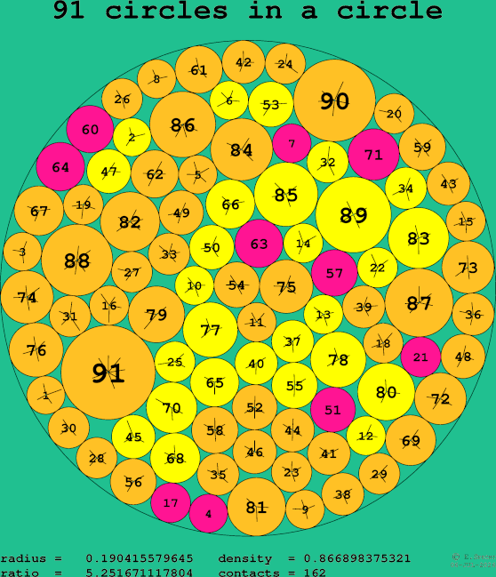 91 circles in a circle