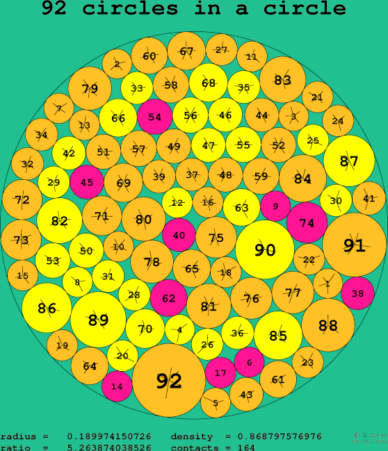 92 circles in a circle