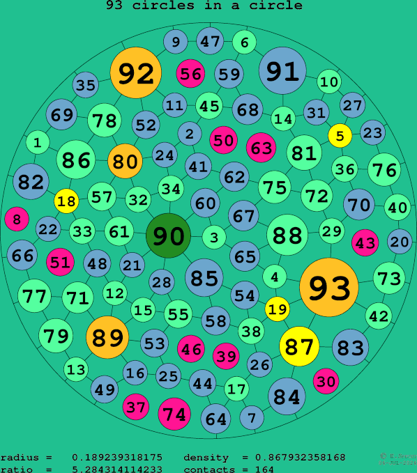 93 circles in a circle