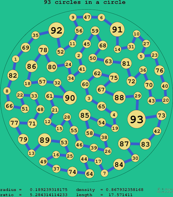 93 circles in a circle
