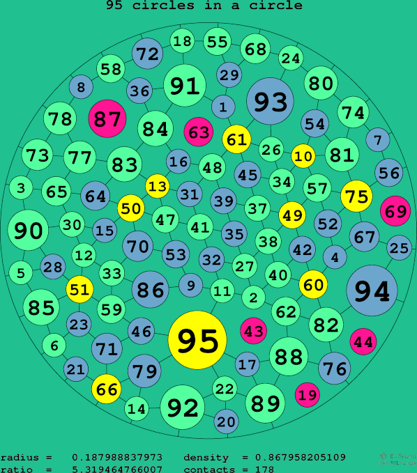 95 circles in a circle