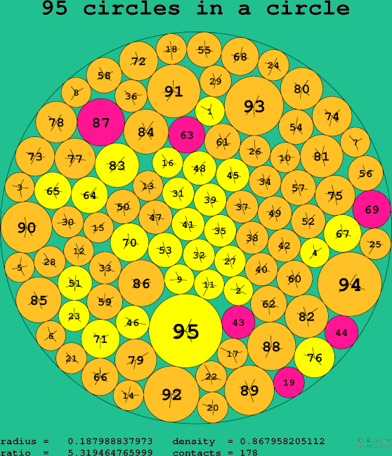 95 circles in a circle