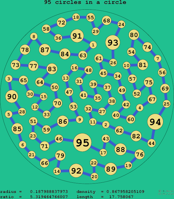 95 circles in a circle