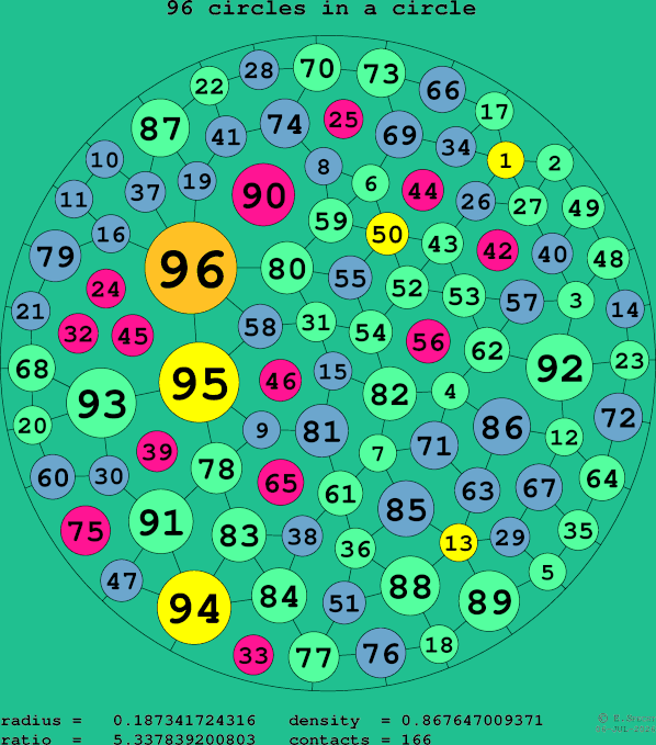 96 circles in a circle