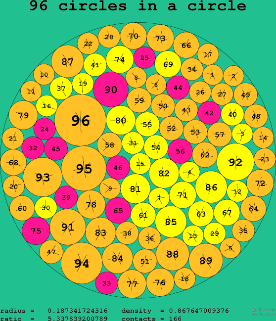 96 circles in a circle