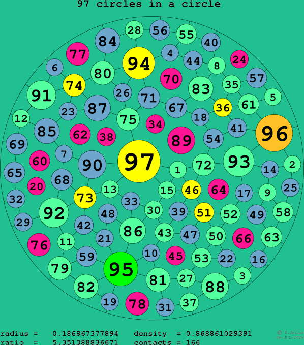 97 circles in a circle