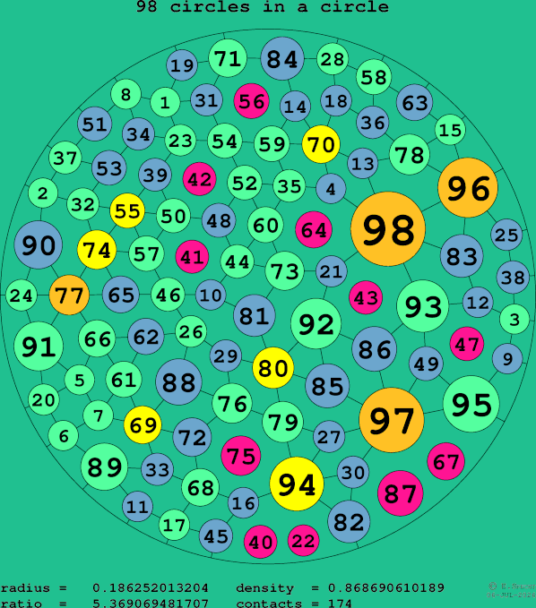 98 circles in a circle