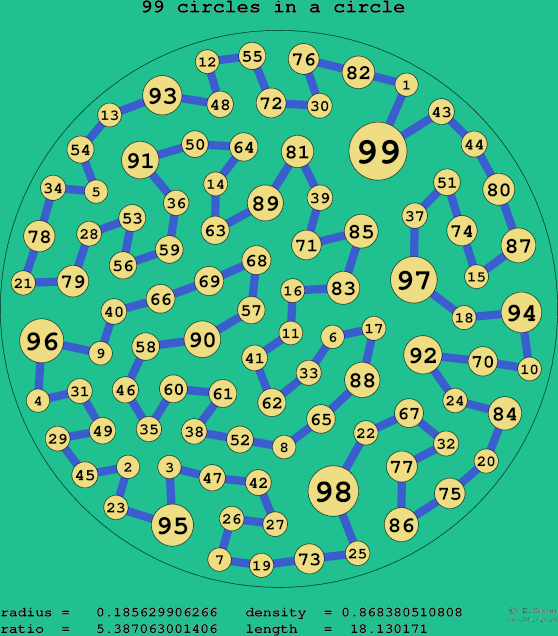 99 circles in a circle