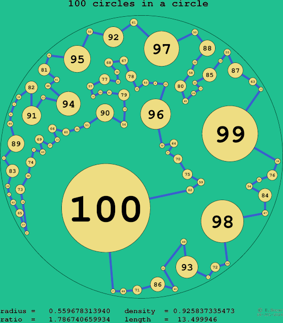 100 circles in a circle