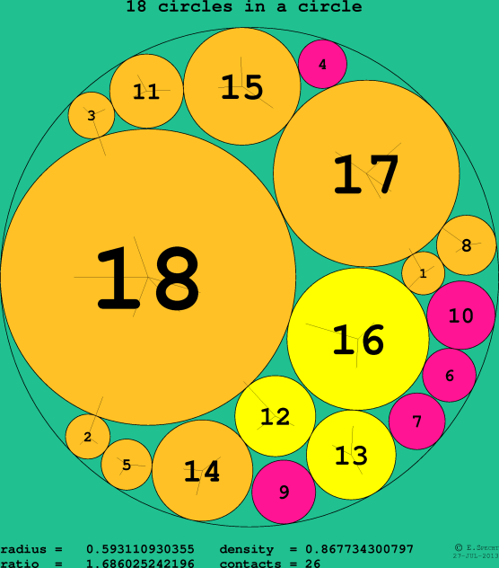18 circles in a circle