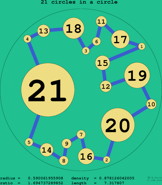 21 circles in a circle