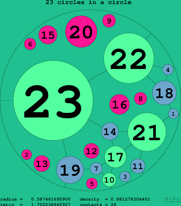 23 circles in a circle