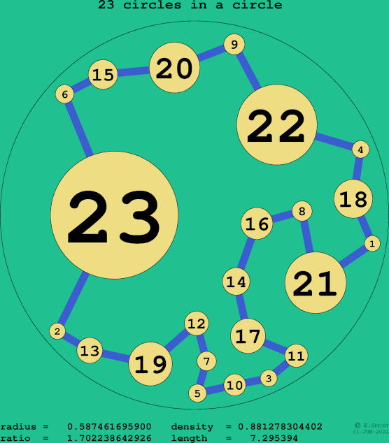 23 circles in a circle