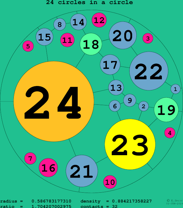 24 circles in a circle