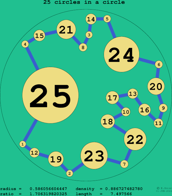 25 circles in a circle
