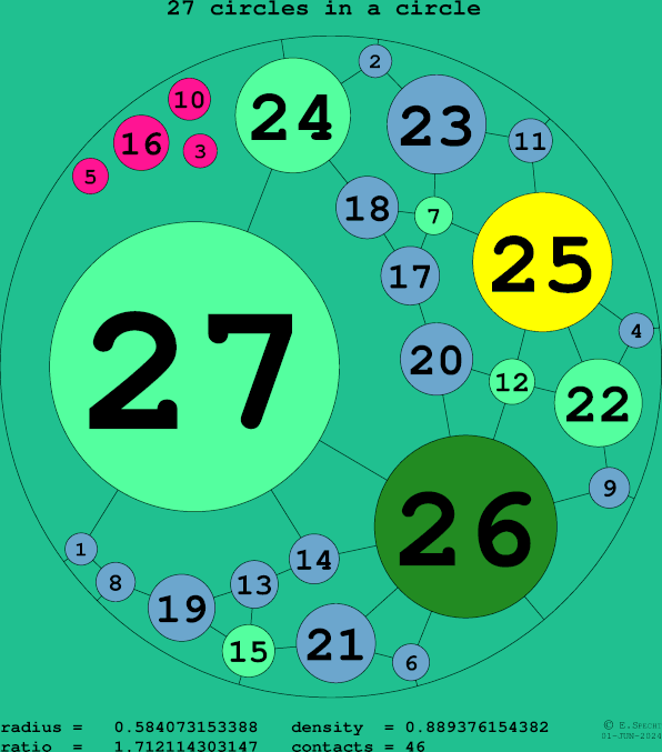 27 circles in a circle