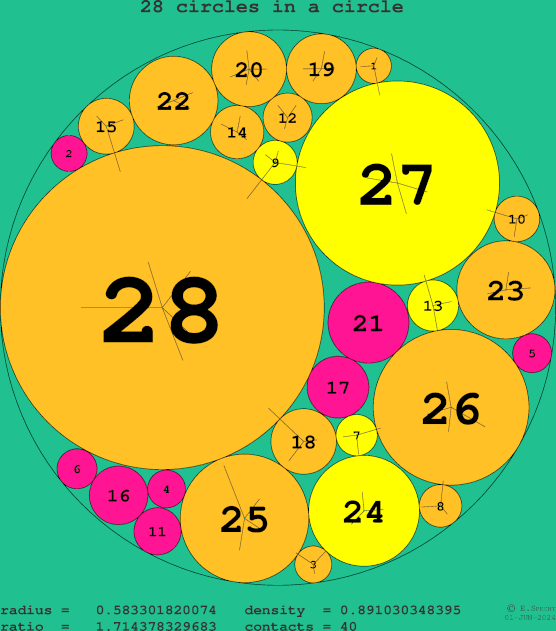 28 circles in a circle