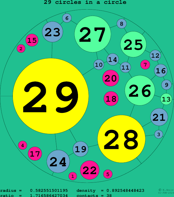29 circles in a circle