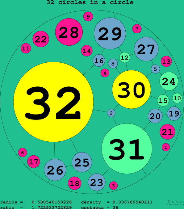32 circles in a circle