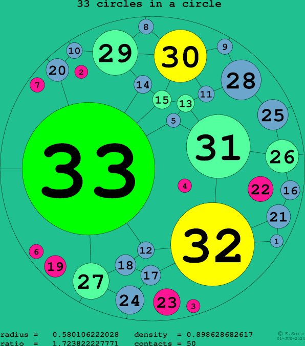 33 circles in a circle