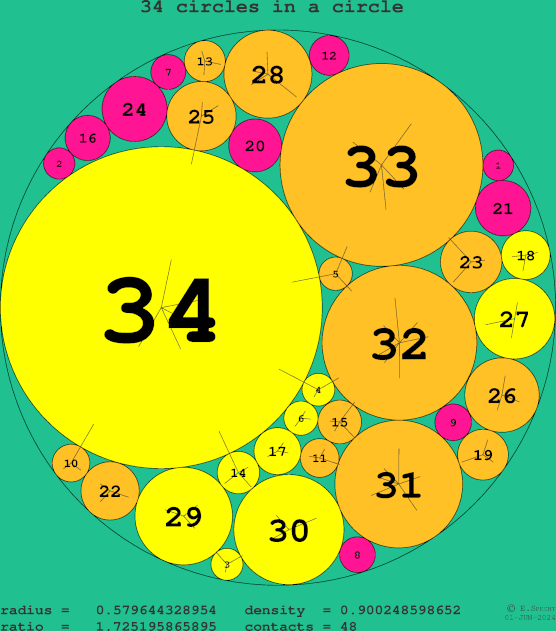 34 circles in a circle