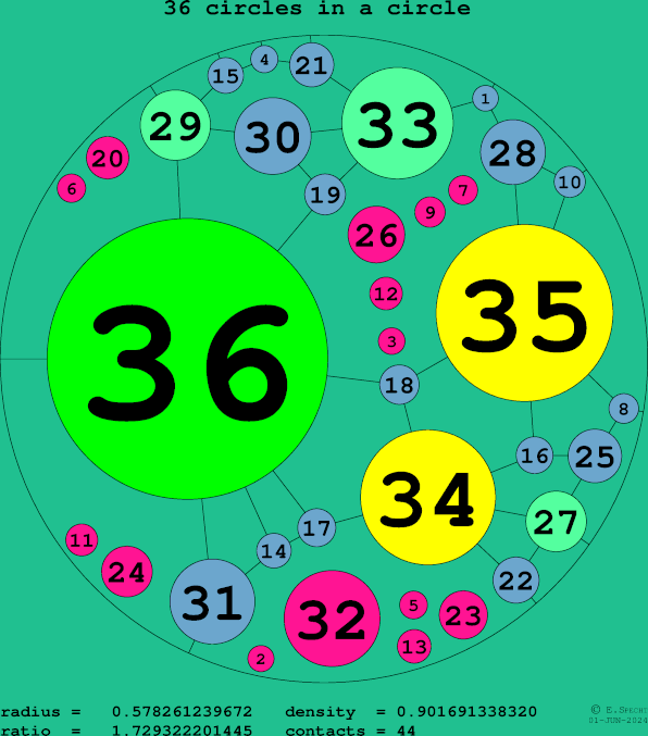 36 circles in a circle