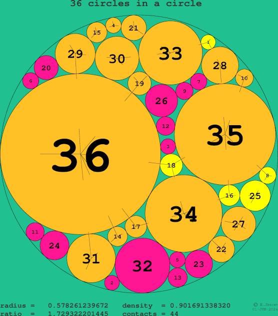 36 circles in a circle