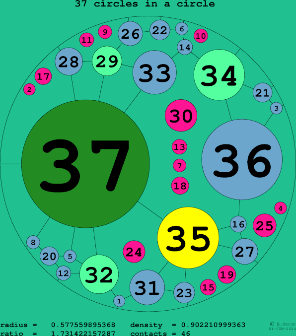 37 circles in a circle