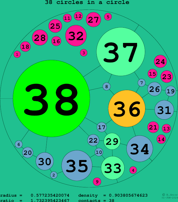 38 circles in a circle