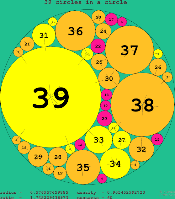 39 circles in a circle